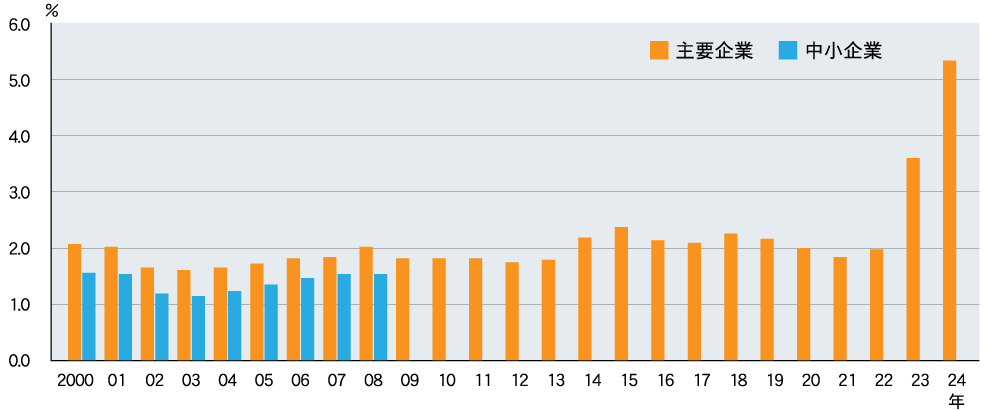 春季賃上げ率の推移