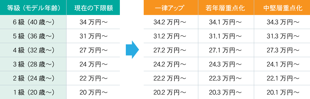 基本給表を重点配分するケース