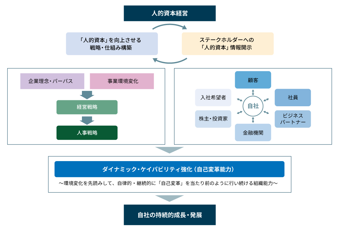 人的資本経営の考え方