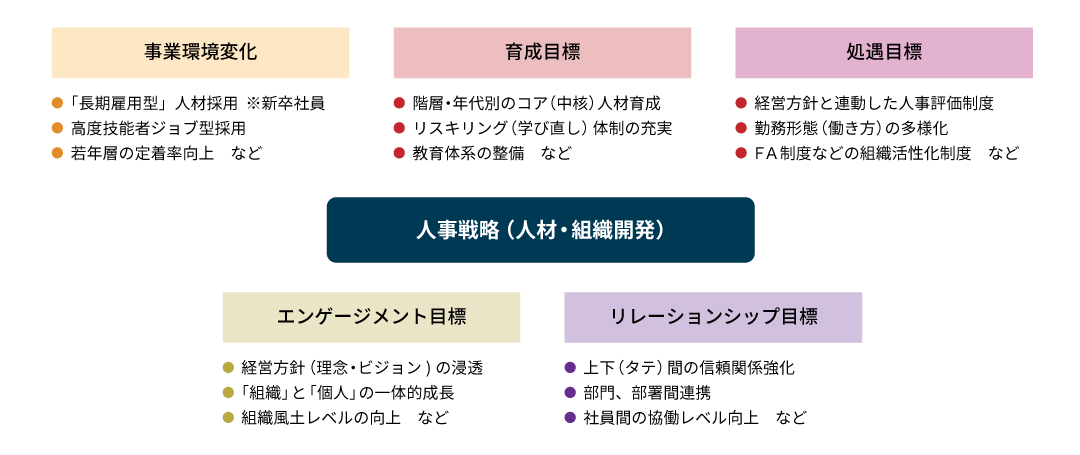 「人事戦略」における目標観点例