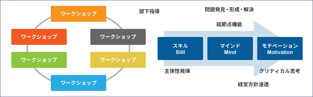 期待役割の推進力付与(集合研修)