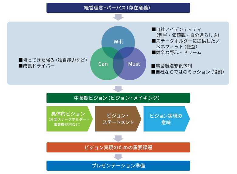 「中長期経営ビジョン策定」概要