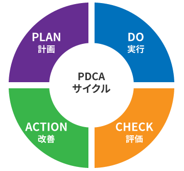 PDCAの仕組み